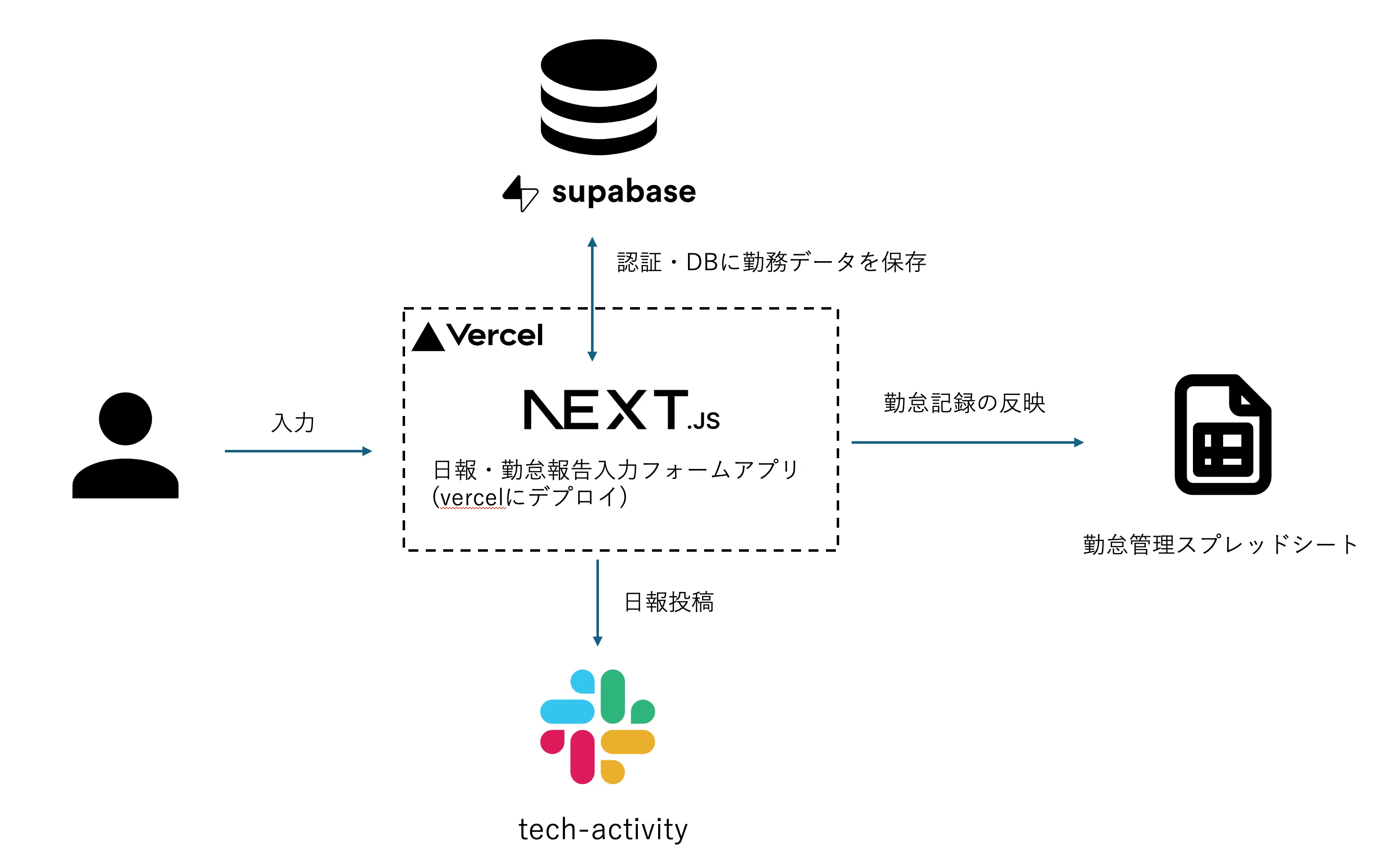 日報と勤怠報告の連携ツールのイメージ